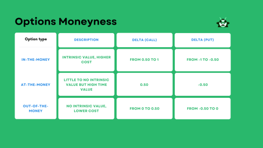 comparing option moneyness and delta