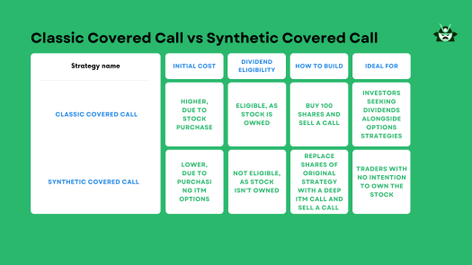 comparison classic covered call and synthetic covered call