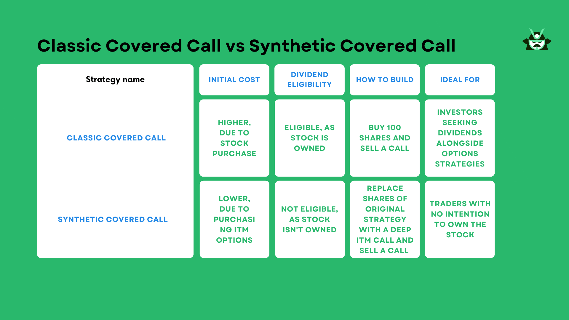comparison classic covered call and synthetic covered call