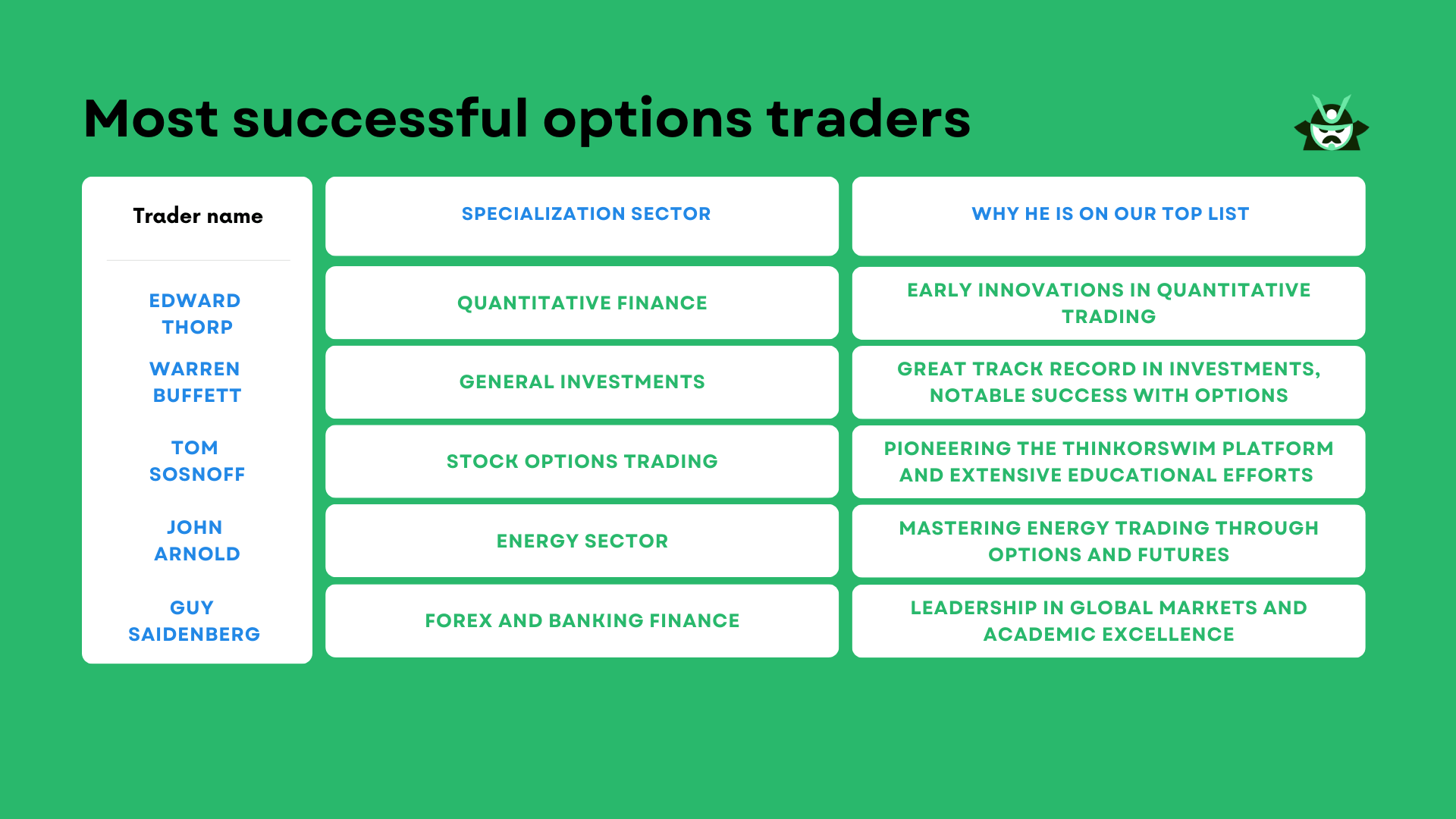 the most successful options traders