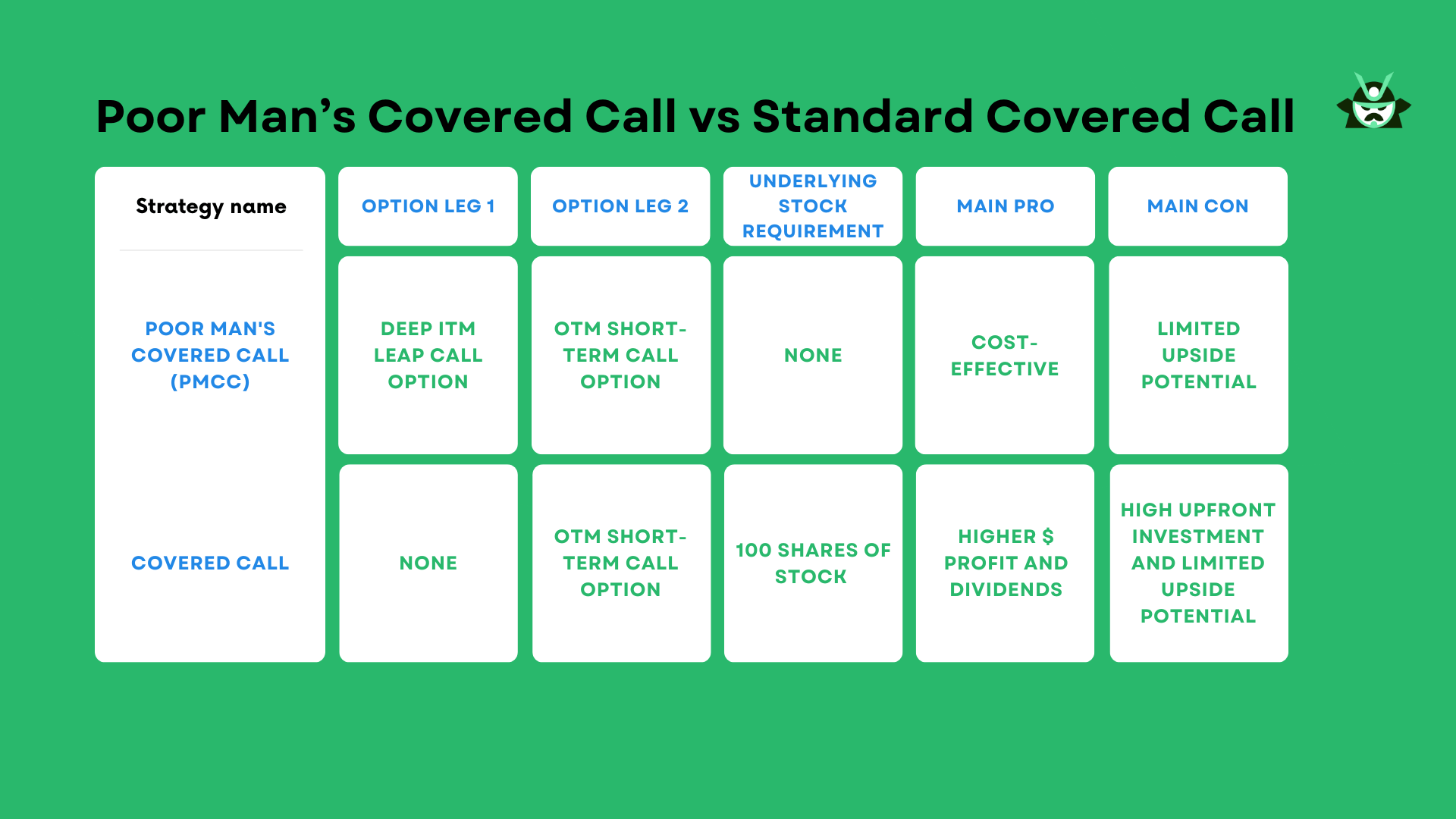 PMCC vs covered call