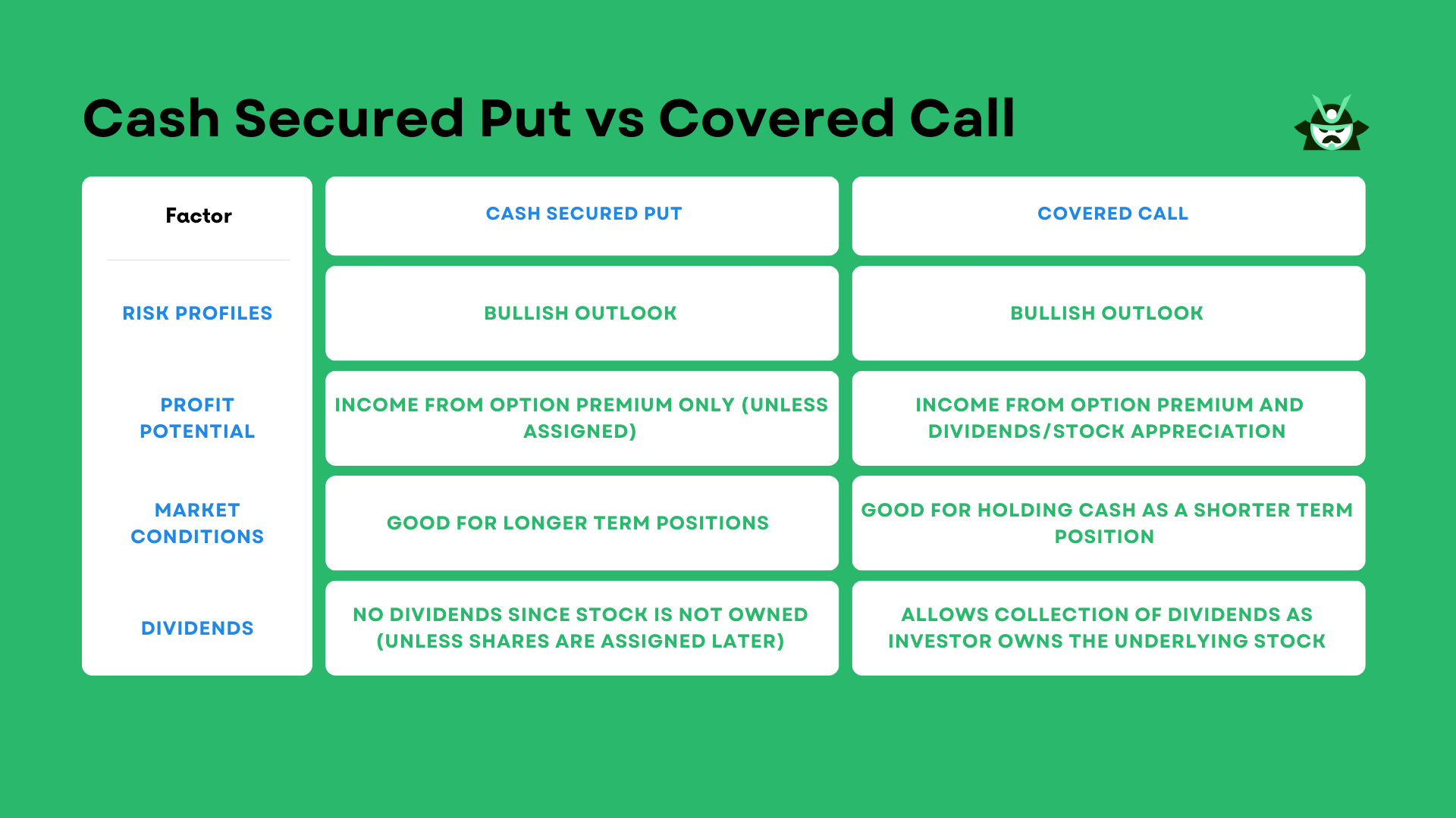 cash secured put vs covered call