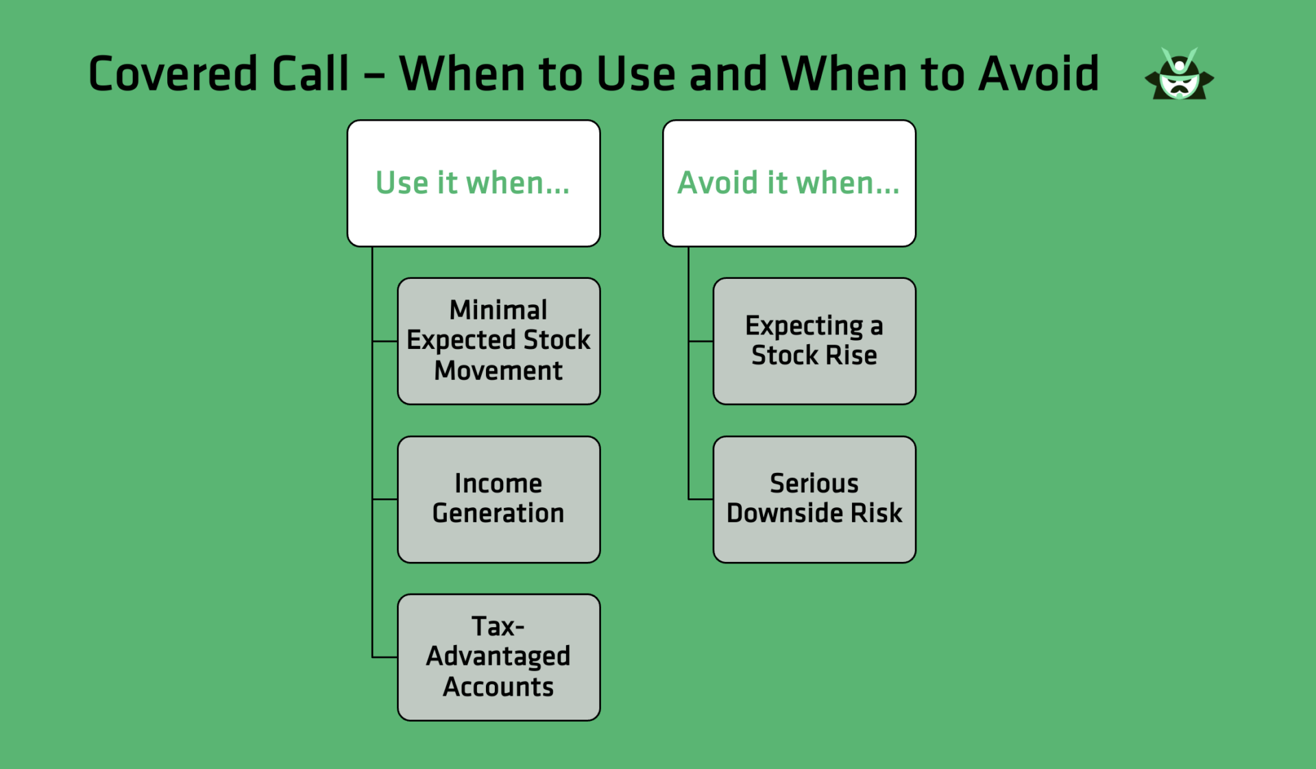 when to use and when to avoid covered call