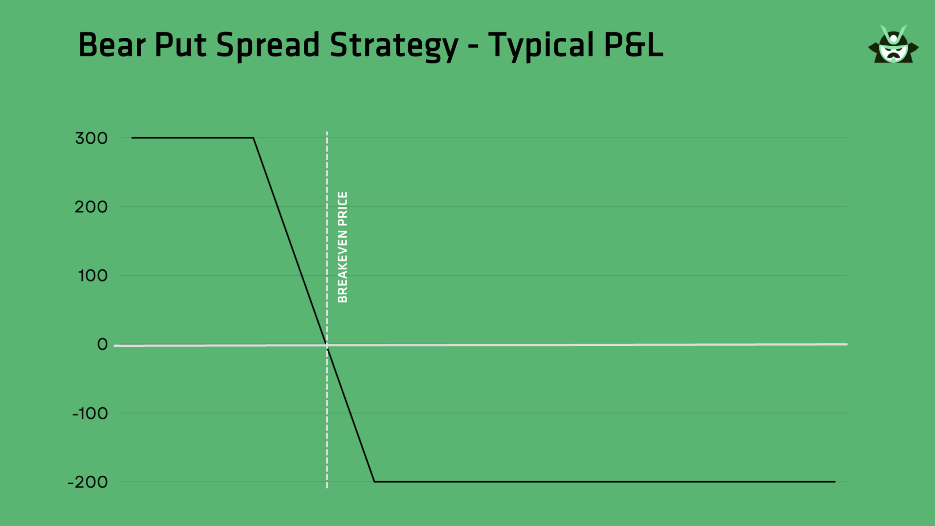 bear put spread typical pl