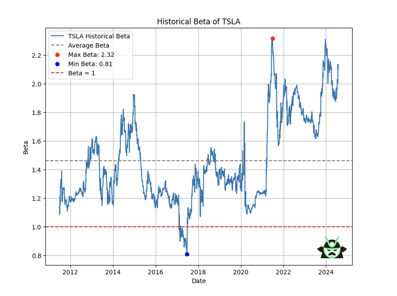 tsla historical beta