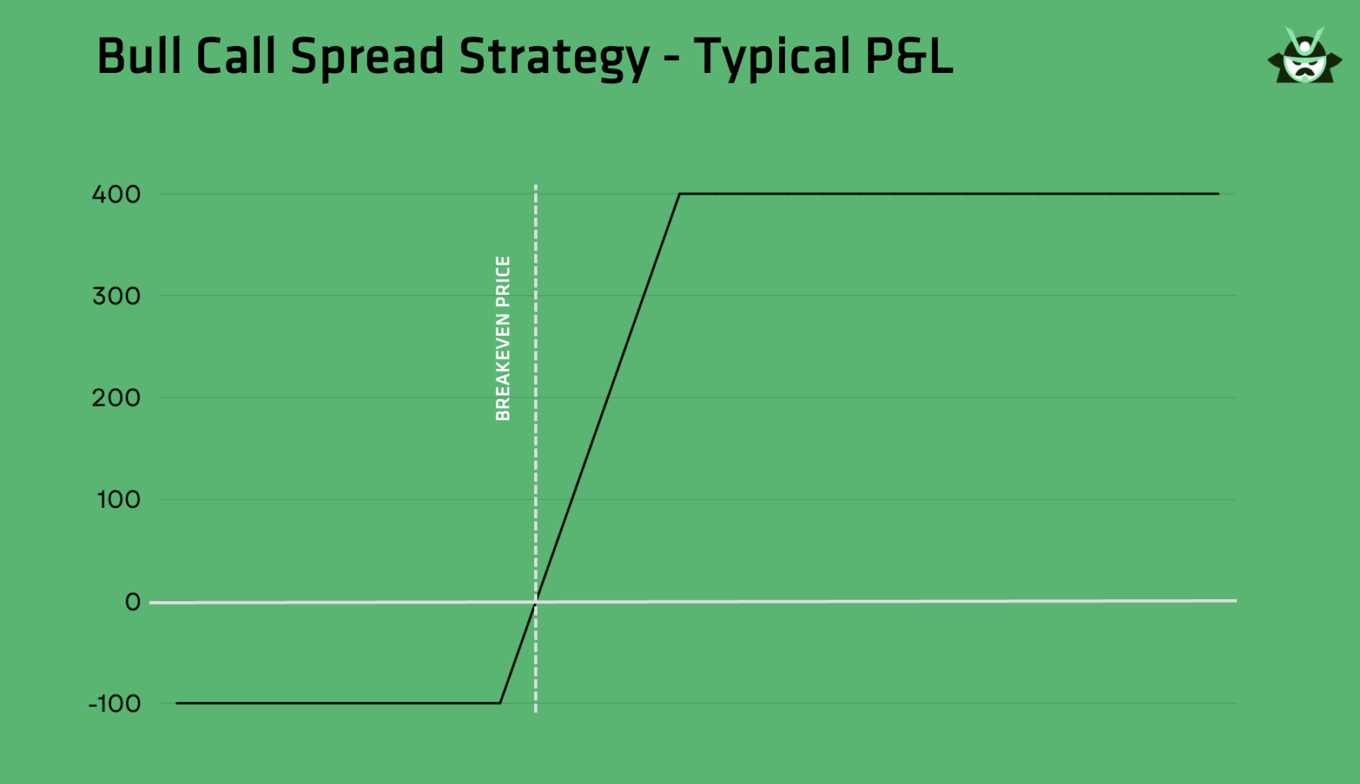 bull call spread PL