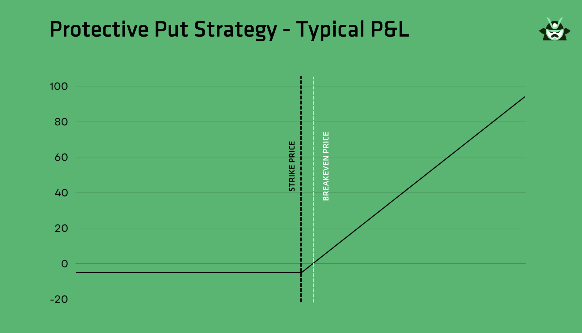 protective put typical P&L