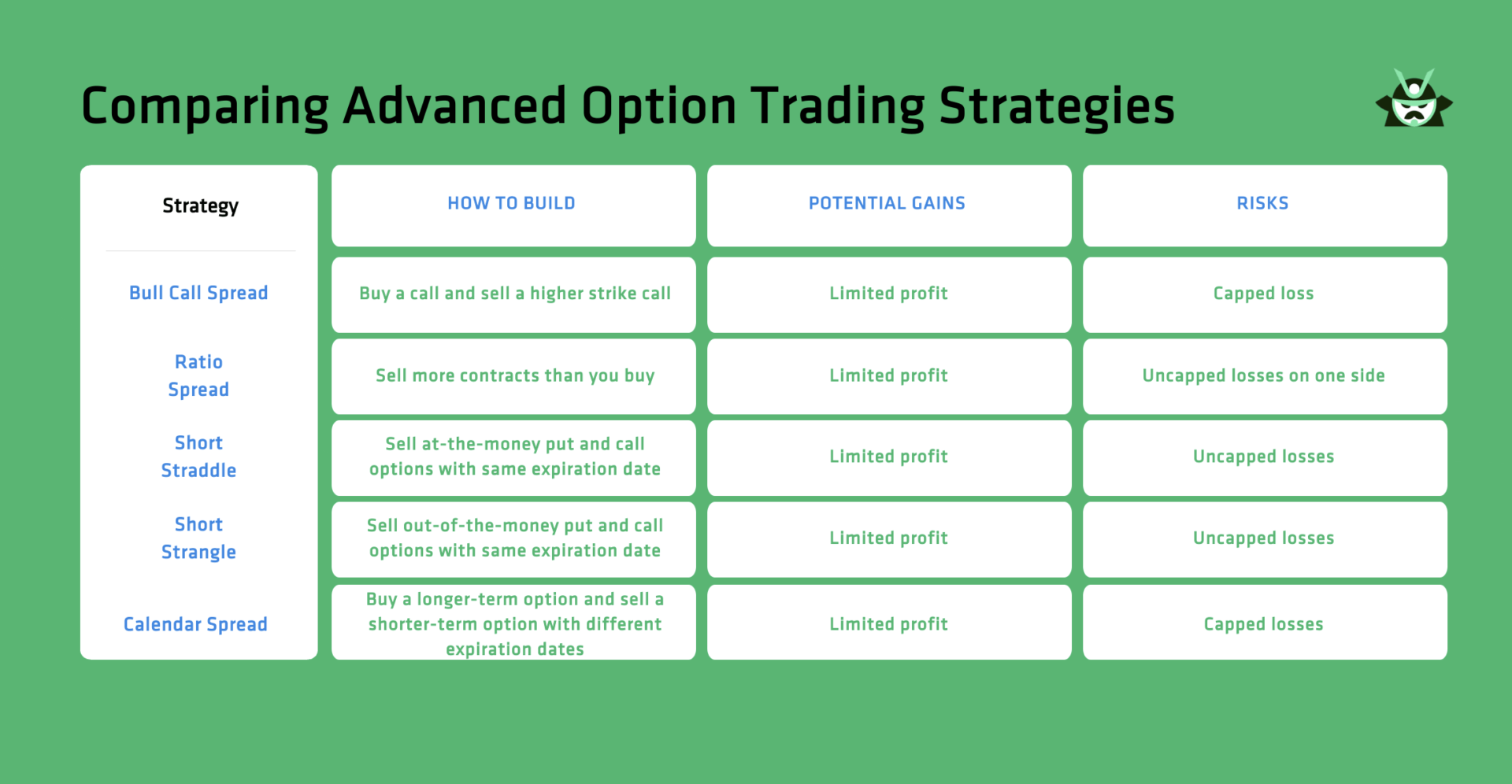 Comparing Advanced Option Trading Strategies