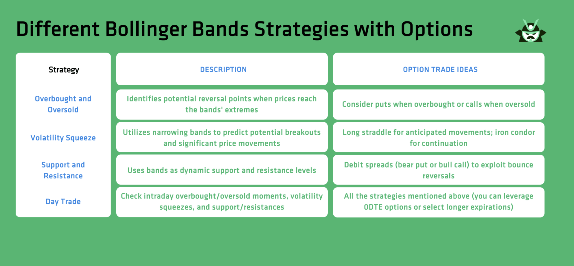 Different Bollinger Bands Strategies with Options