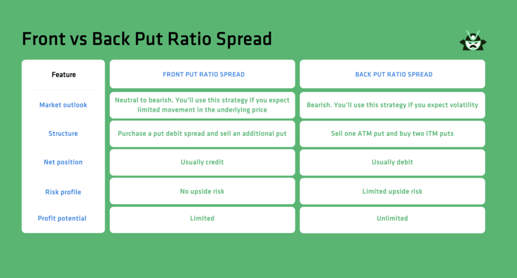 Put Ratio Spread Option Samurai Blog