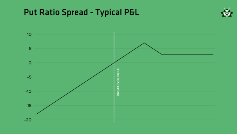 Put Ratio Spread Option Samurai Blog