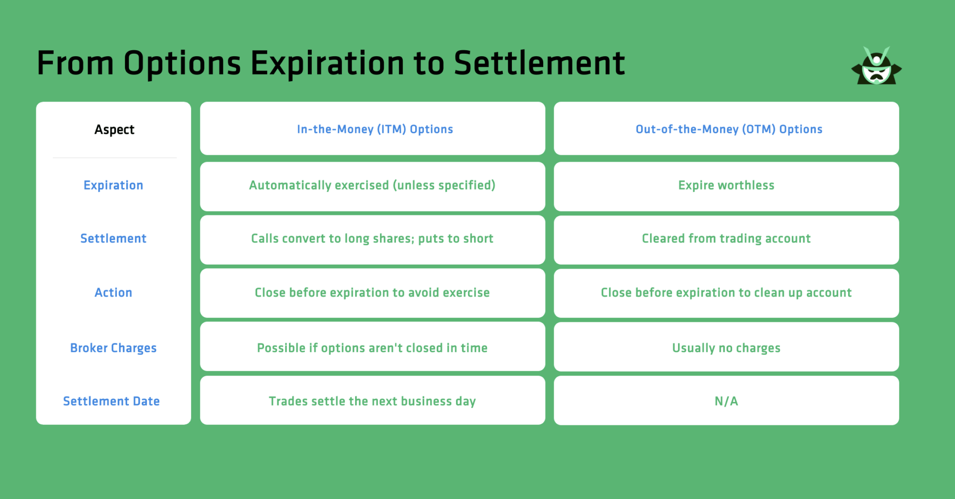 From Options Expiration to Settlement