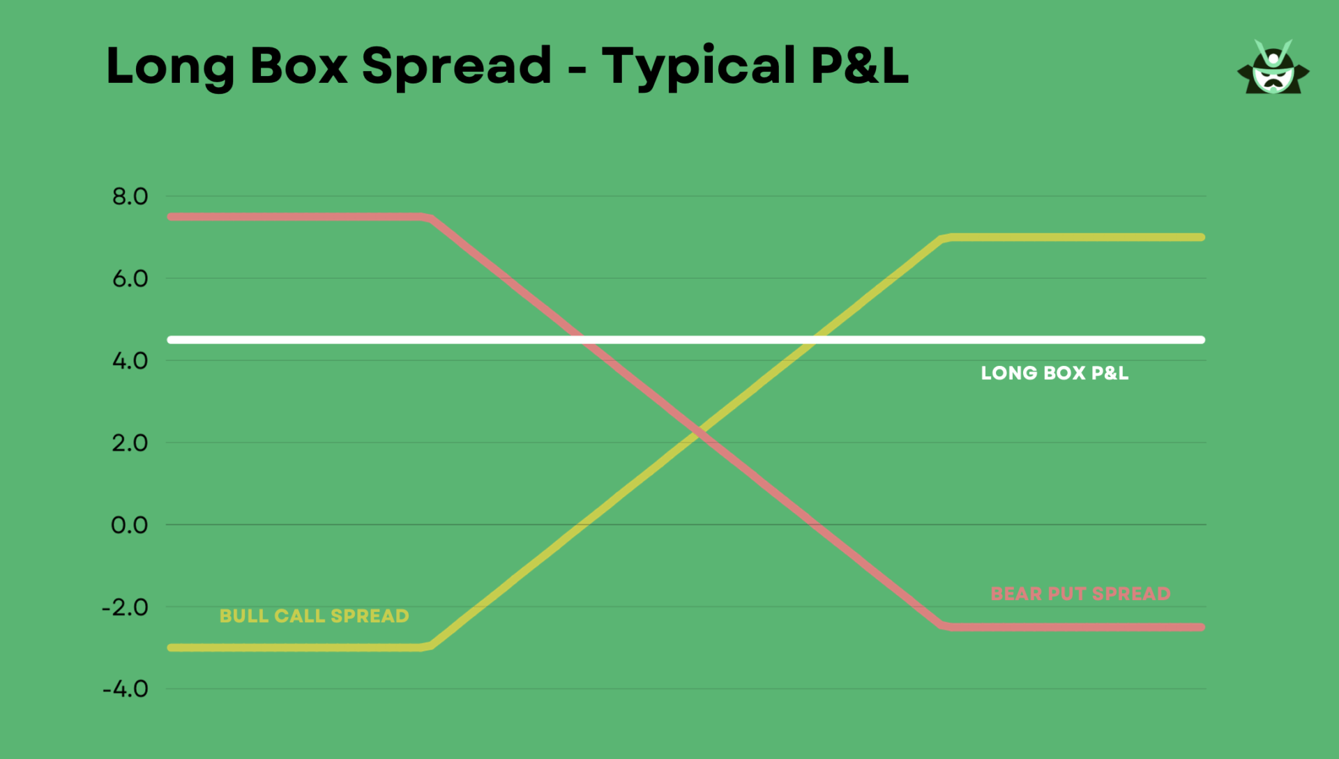 Long Box Spread - Typical P&L