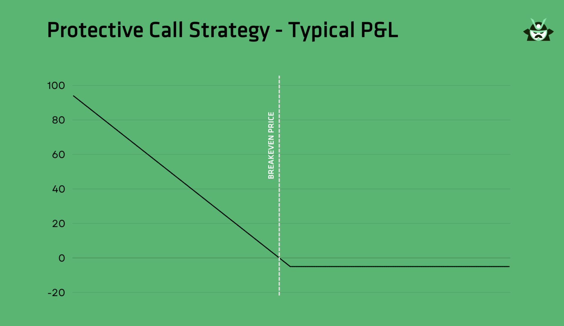 Protective Call Strategy - Typical P&L