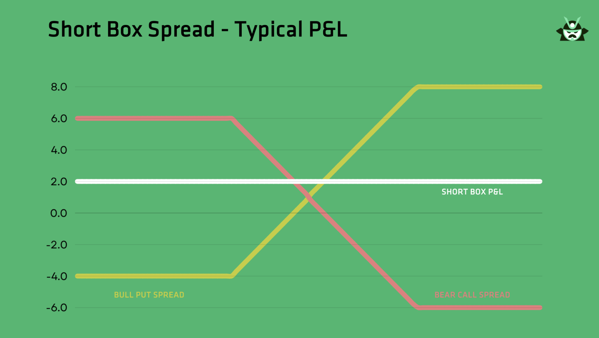 Short Box Spread - Typical P&L