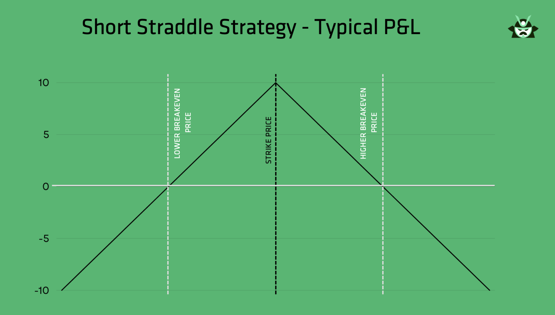 Short Straddle Strategy - Typical P&L