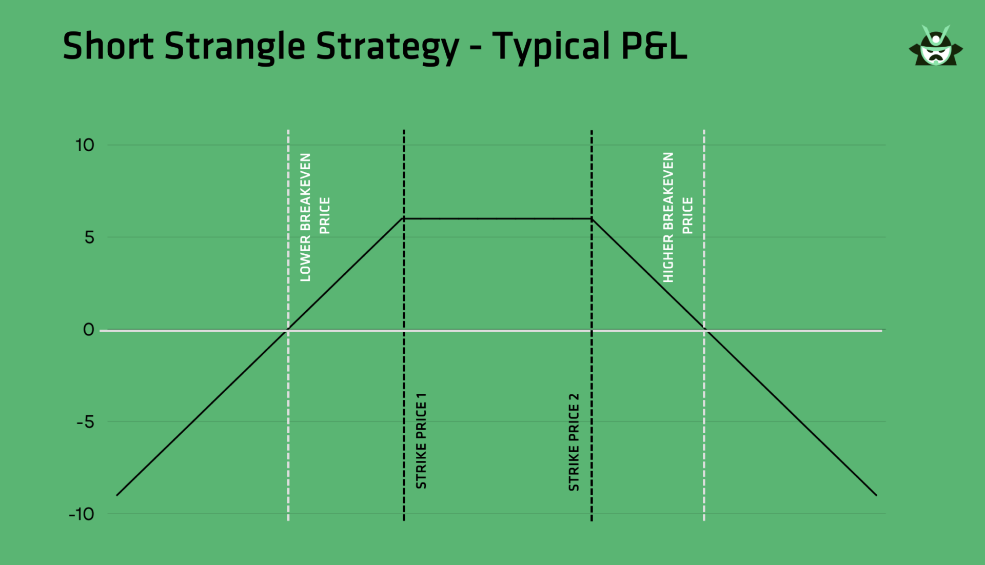 Short Strangle Strategy - Typical P&L