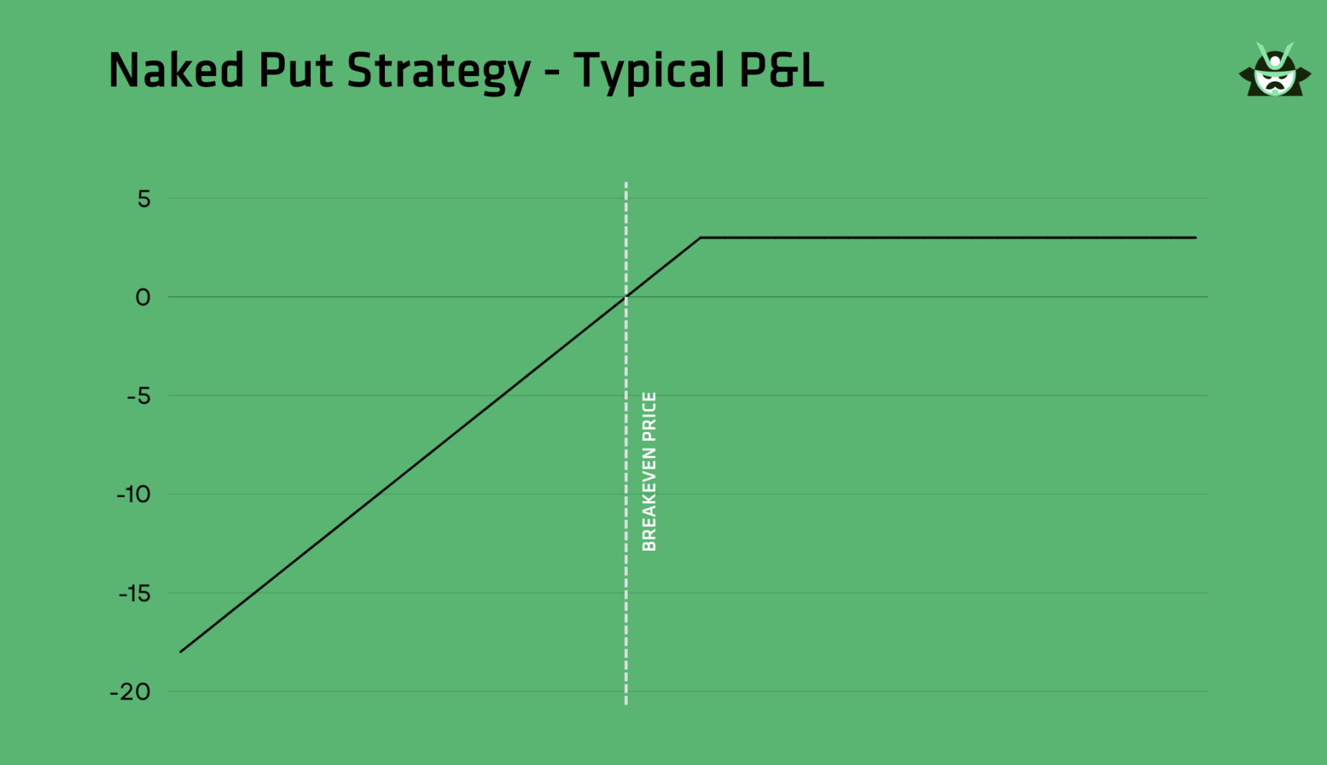 naked put typical P&L