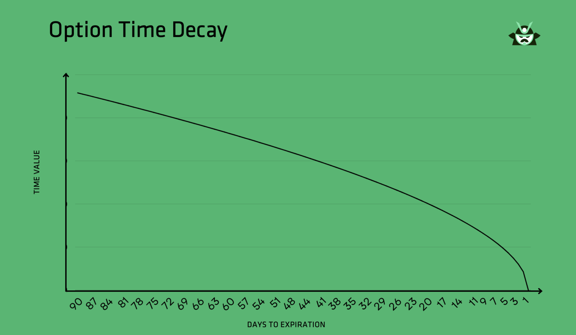 time decay