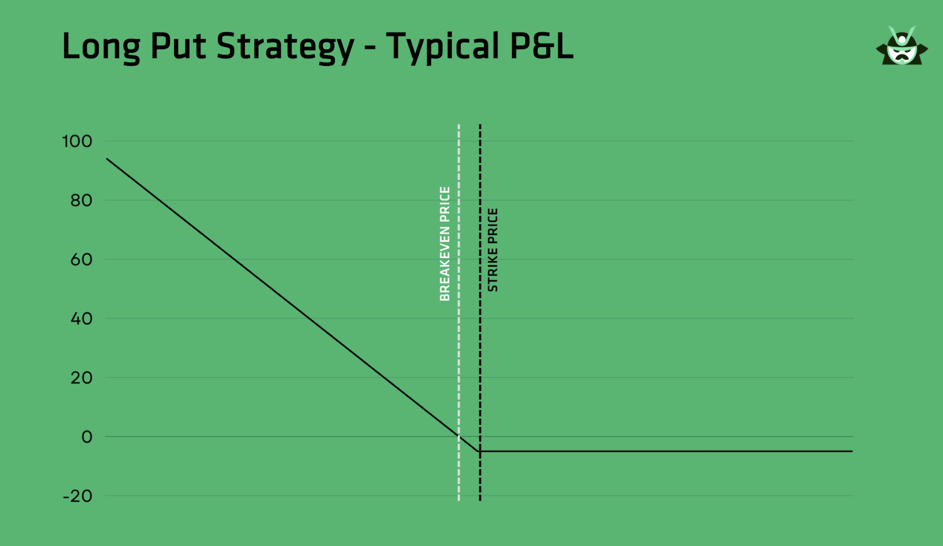 typical long put P&L