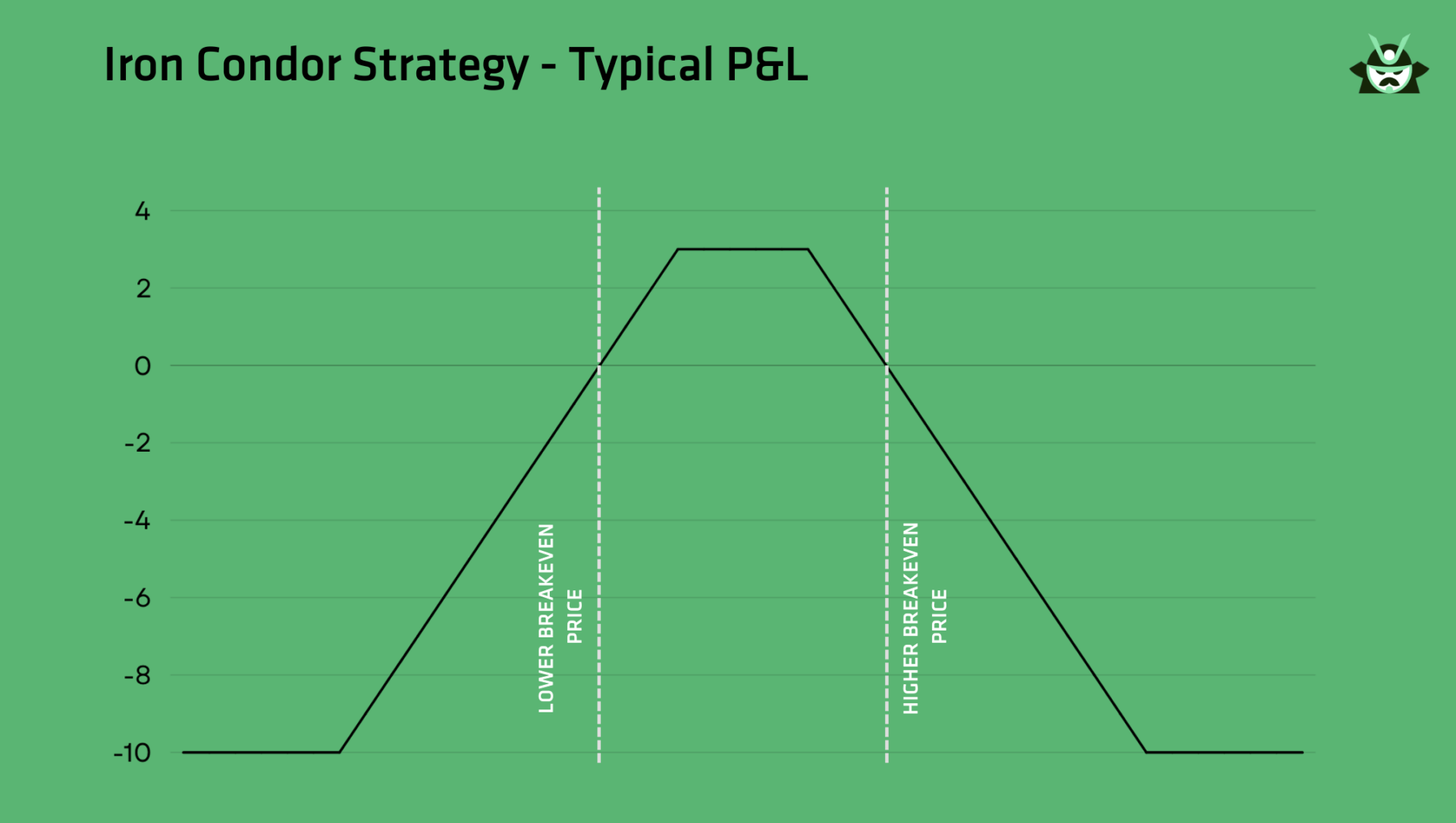 IRON CONDOR TYPICAL P&L