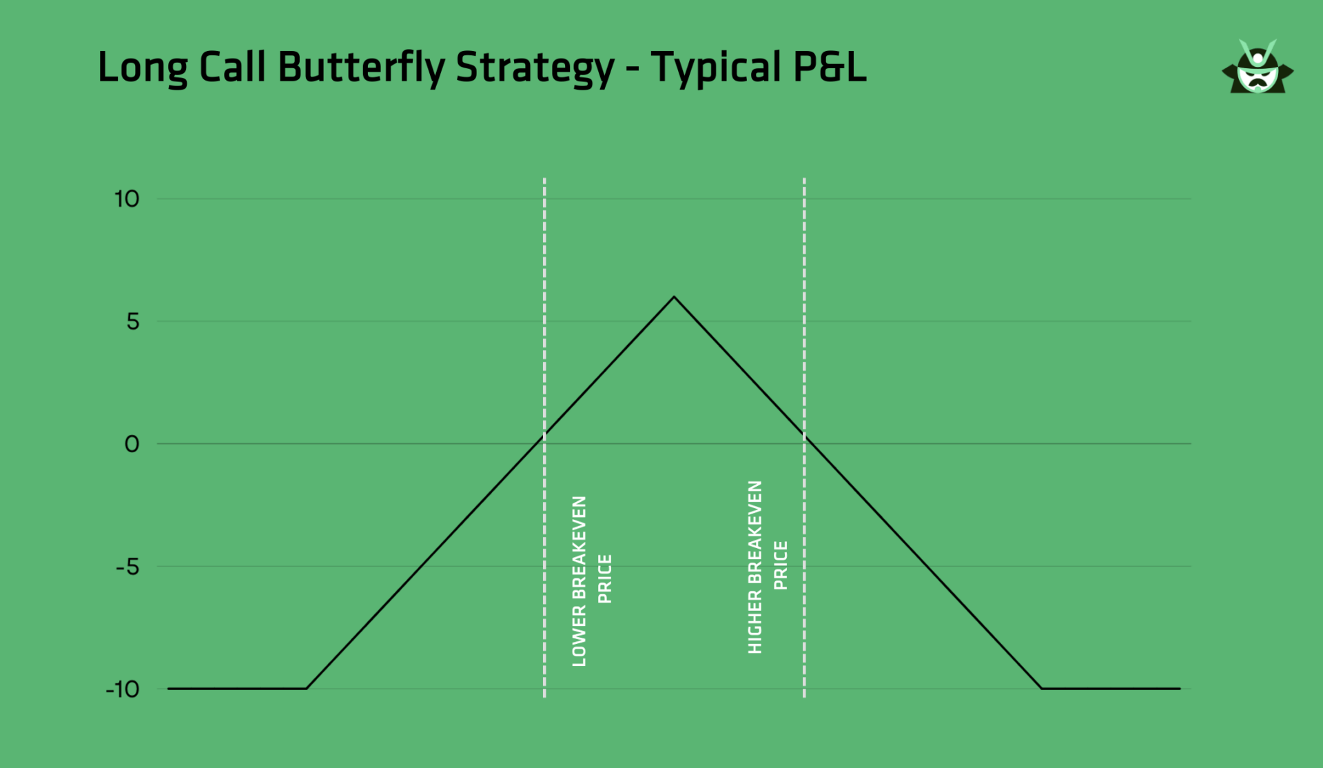 Long Call Butterfly Strategy - Typical P&L