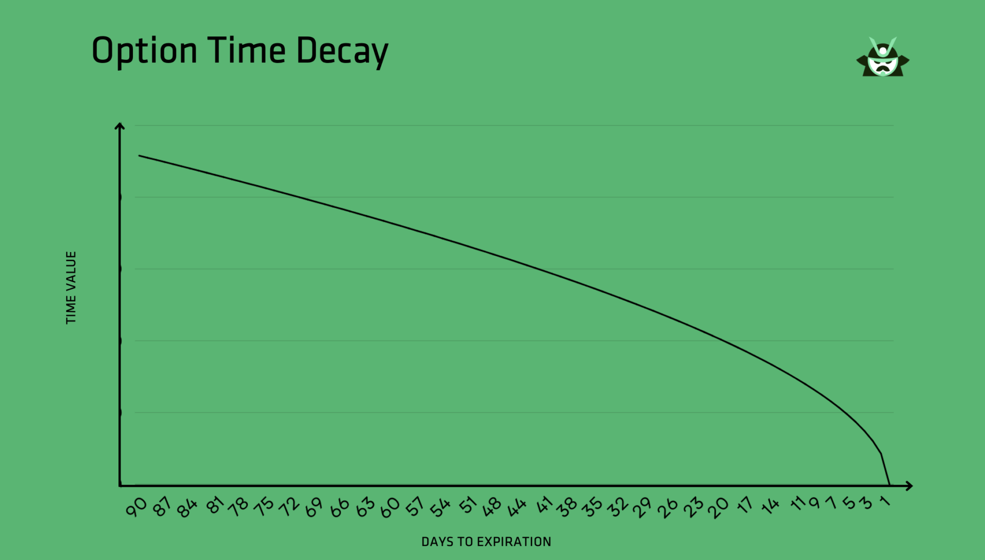 option time decay